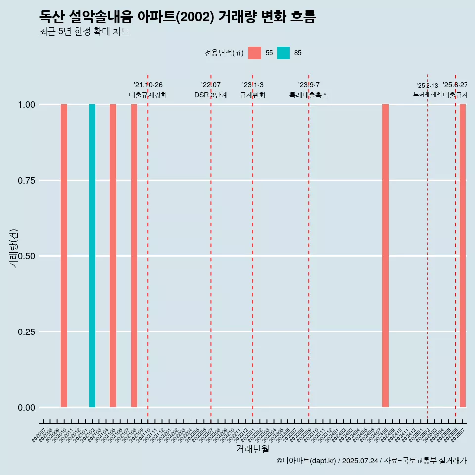 독산 설악솔내음 아파트(2002) 거래량 변화 흐름