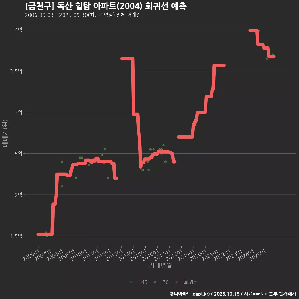 [금천구] 독산 힐탑 아파트(2004) 회귀선 예측