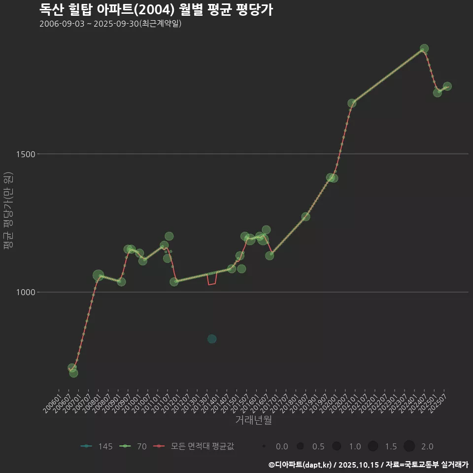 독산 힐탑 아파트(2004) 월별 평균 평당가