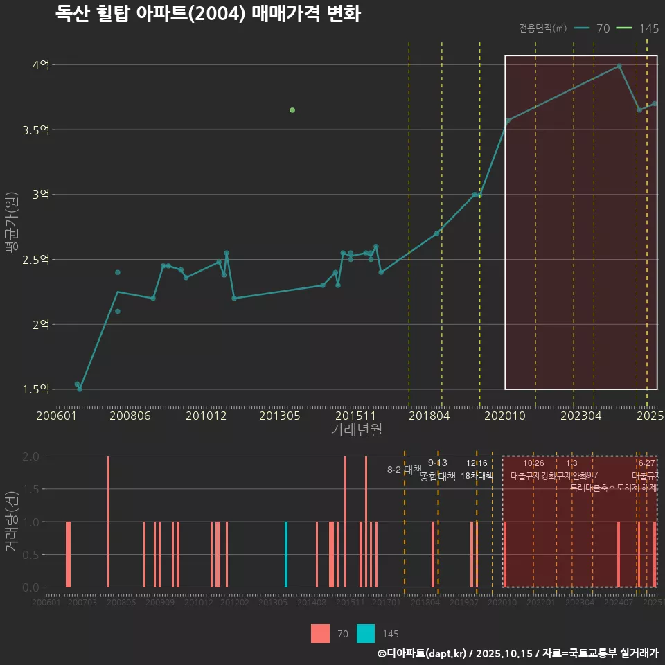 독산 힐탑 아파트(2004) 매매가격 변화