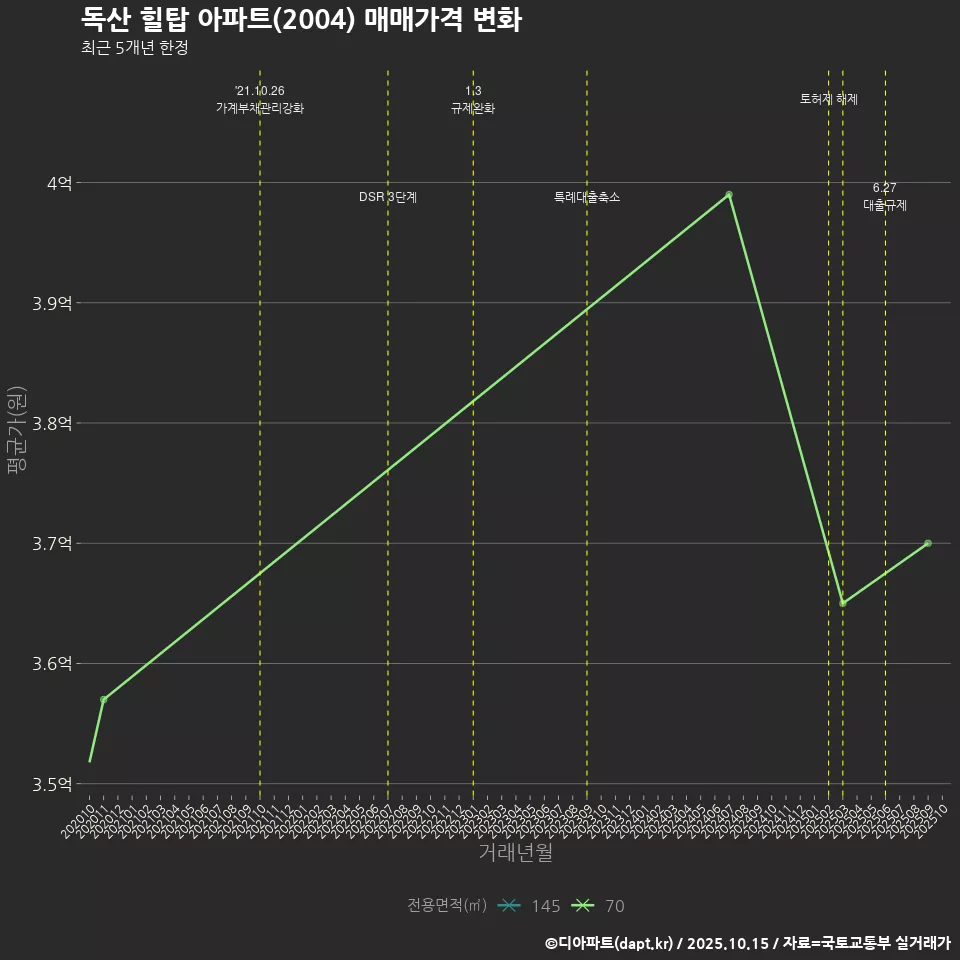 독산 힐탑 아파트(2004) 매매가격 변화