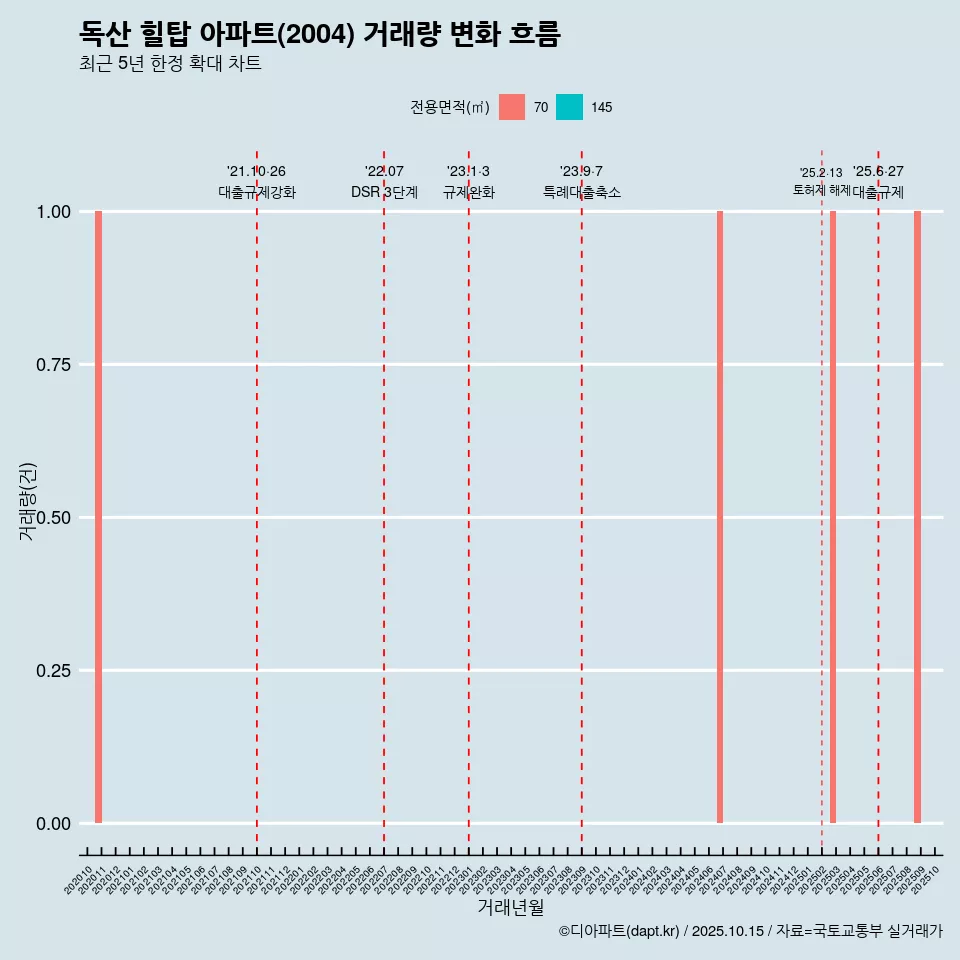 독산 힐탑 아파트(2004) 거래량 변화 흐름