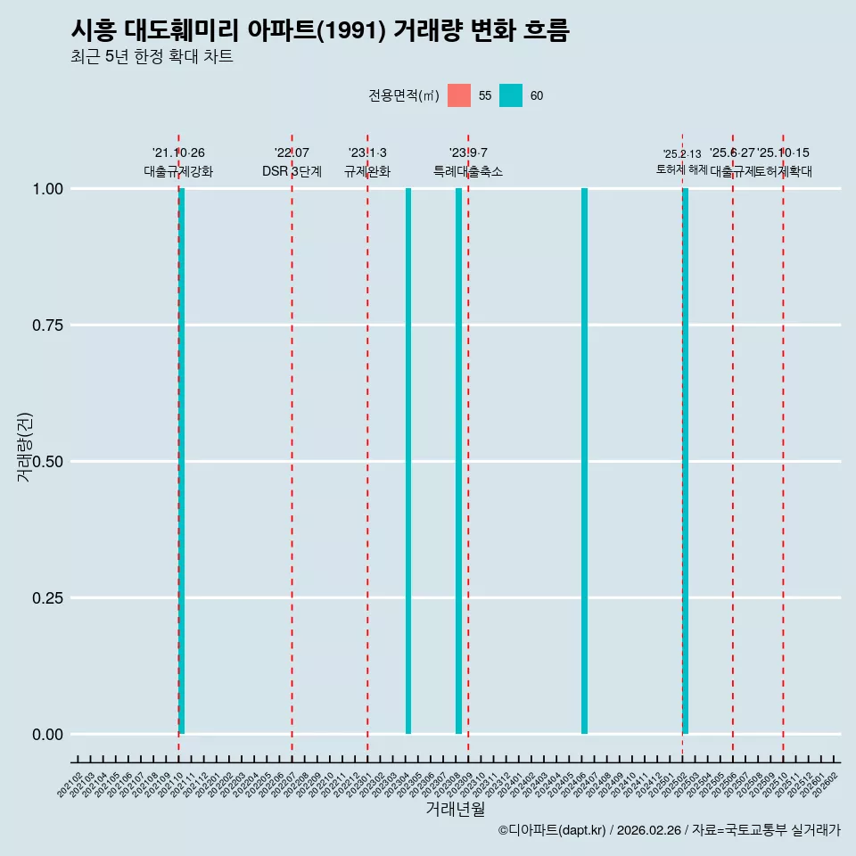 시흥 대도훼미리 아파트(1991) 거래량 변화 흐름