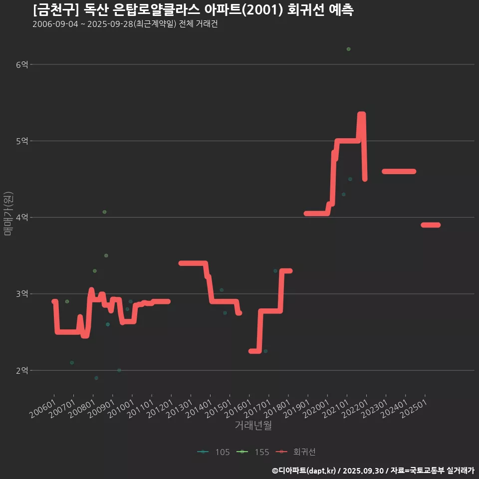 [금천구] 독산 은탑로얄클라스 아파트(2001) 회귀선 예측