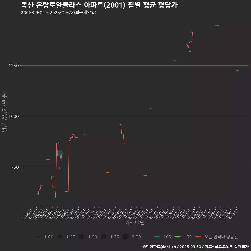 독산 은탑로얄클라스 아파트(2001) 월별 평균 평당가