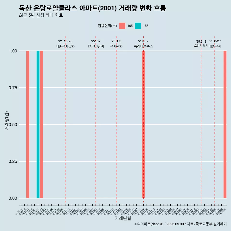 독산 은탑로얄클라스 아파트(2001) 거래량 변화 흐름