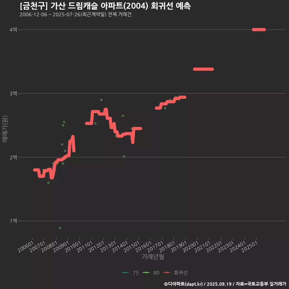 [금천구] 가산 드림캐슬 아파트(2004) 회귀선 예측