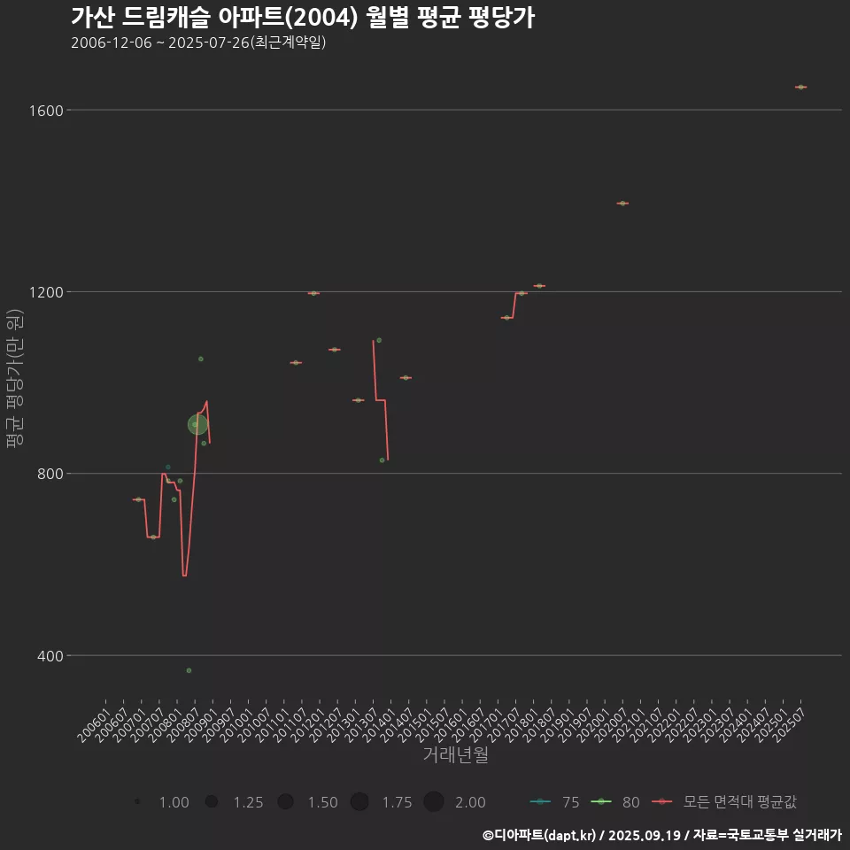 가산 드림캐슬 아파트(2004) 월별 평균 평당가