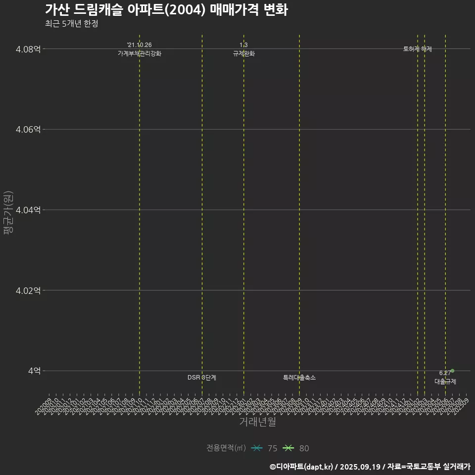 가산 드림캐슬 아파트(2004) 매매가격 변화