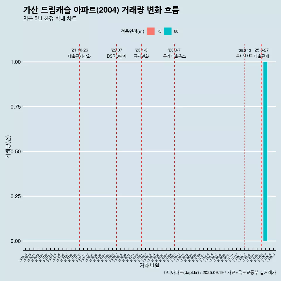 가산 드림캐슬 아파트(2004) 거래량 변화 흐름