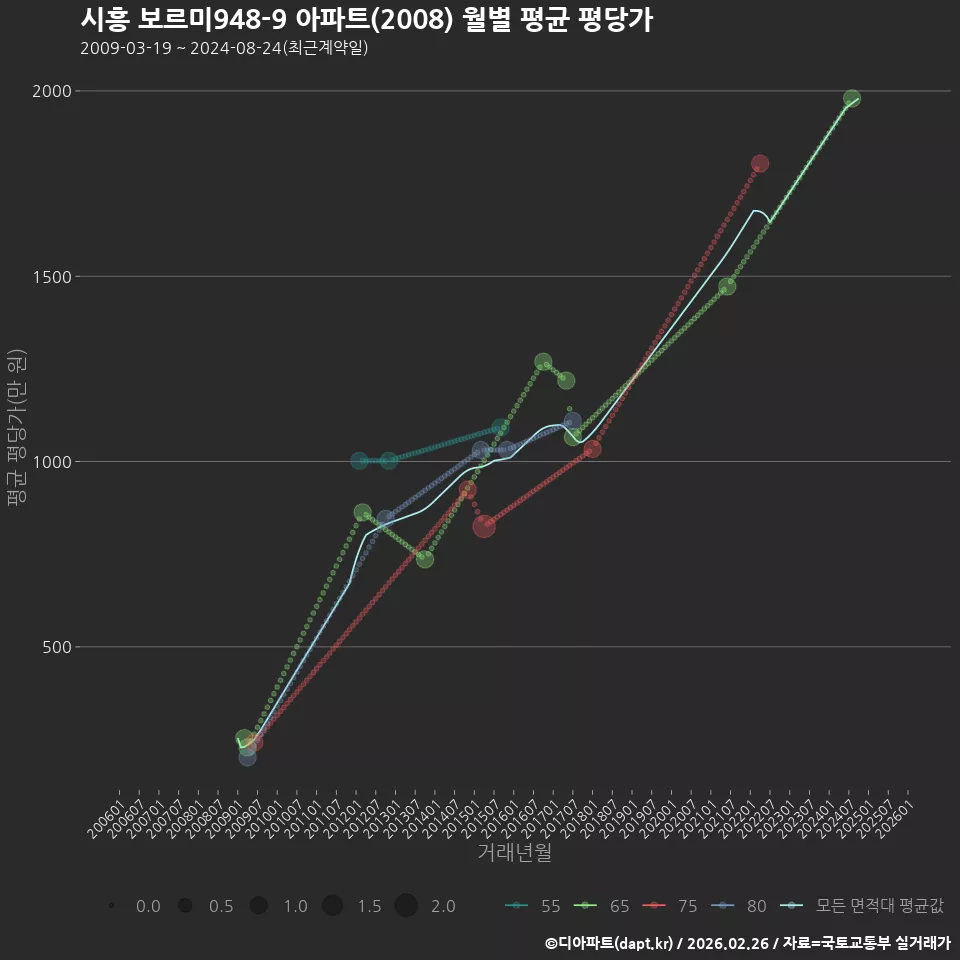 시흥 보르미948-9 아파트(2008) 월별 평균 평당가