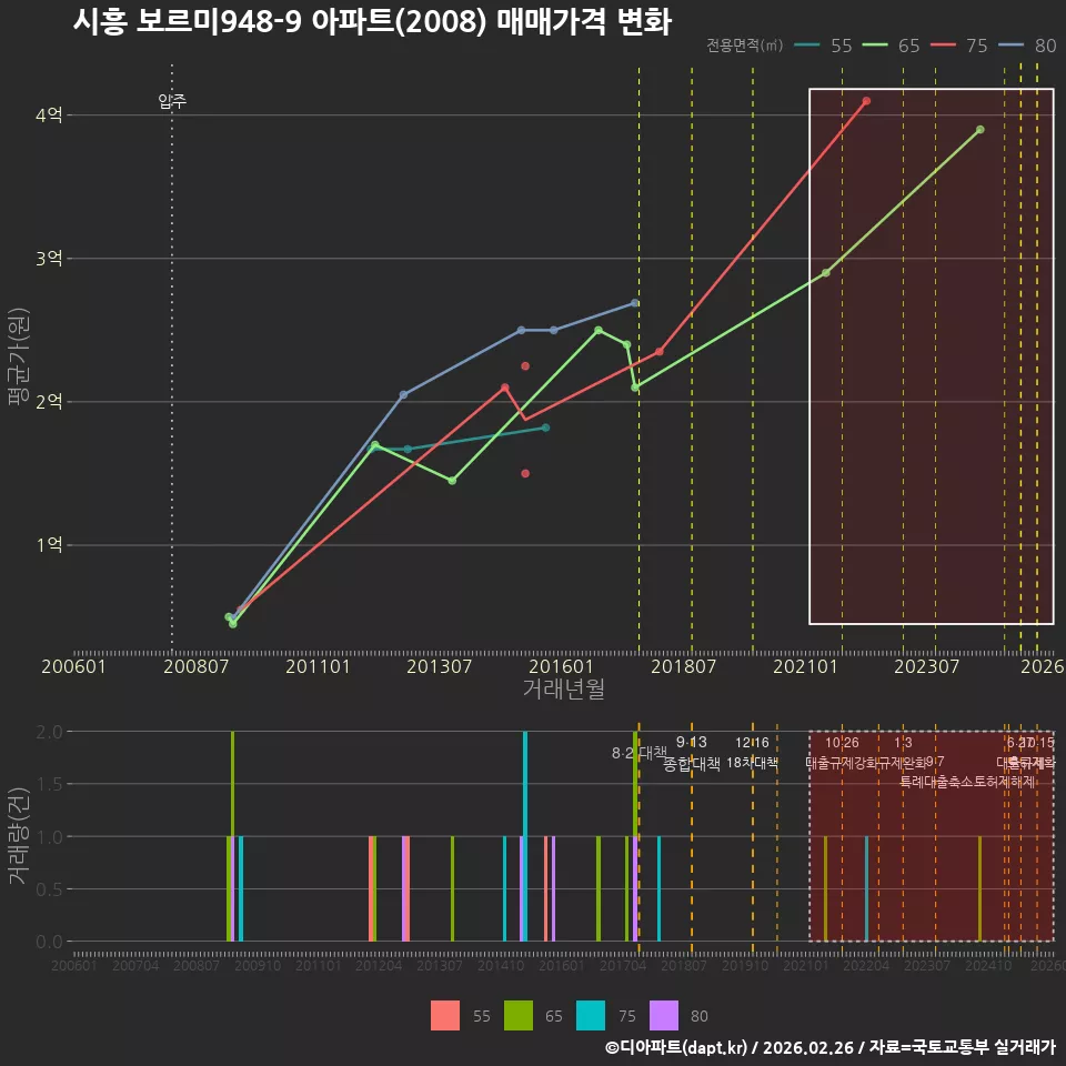시흥 보르미948-9 아파트(2008) 매매가격 변화
