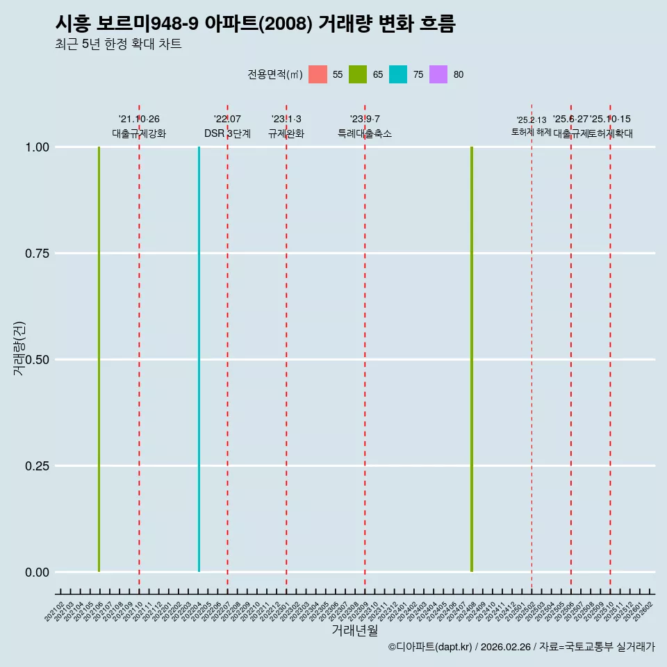시흥 보르미948-9 아파트(2008) 거래량 변화 흐름