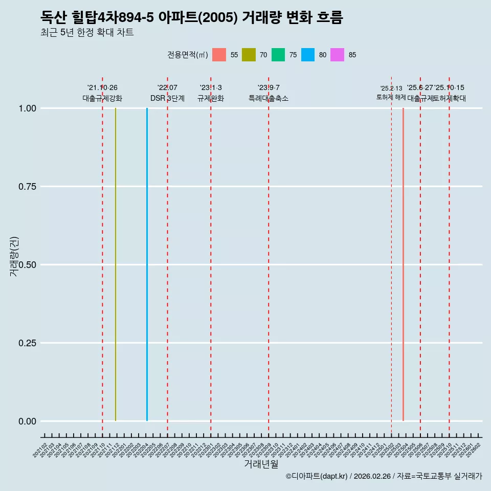 독산 힐탑4차894-5 아파트(2005) 거래량 변화 흐름