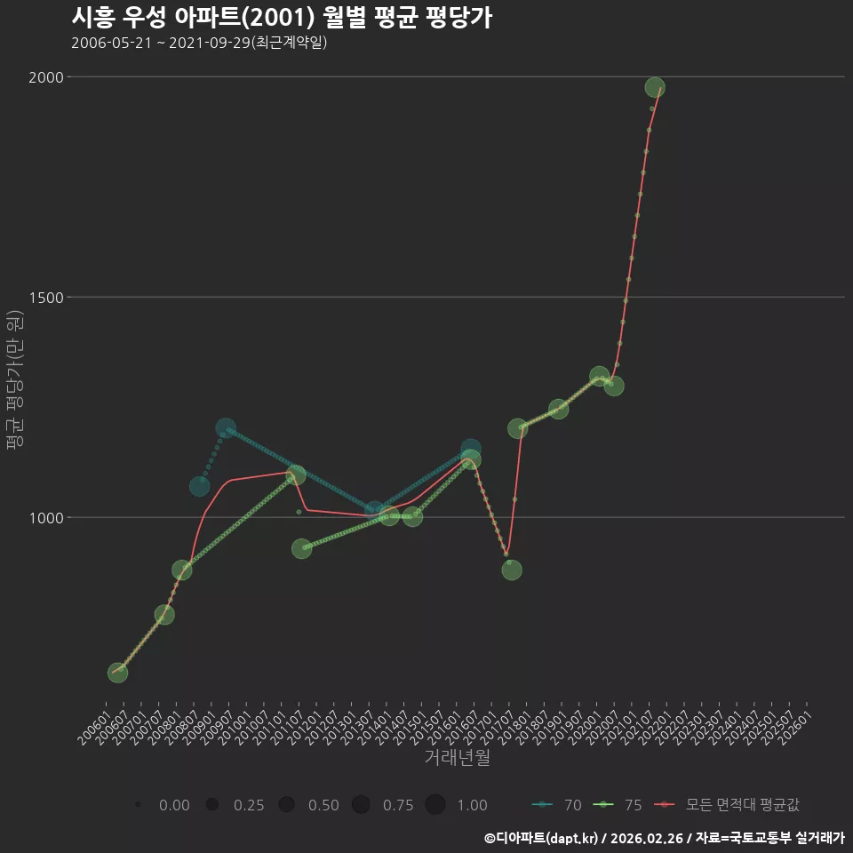시흥 우성 아파트(2001) 월별 평균 평당가
