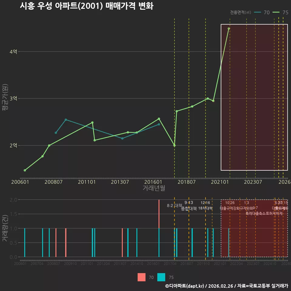 시흥 우성 아파트(2001) 매매가격 변화