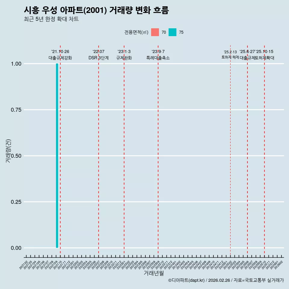 시흥 우성 아파트(2001) 거래량 변화 흐름
