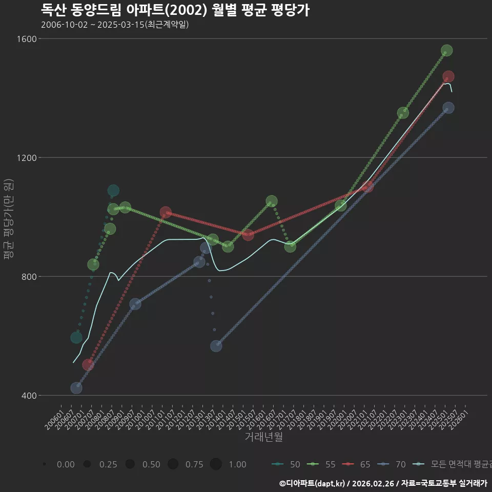 독산 동양드림 아파트(2002) 월별 평균 평당가