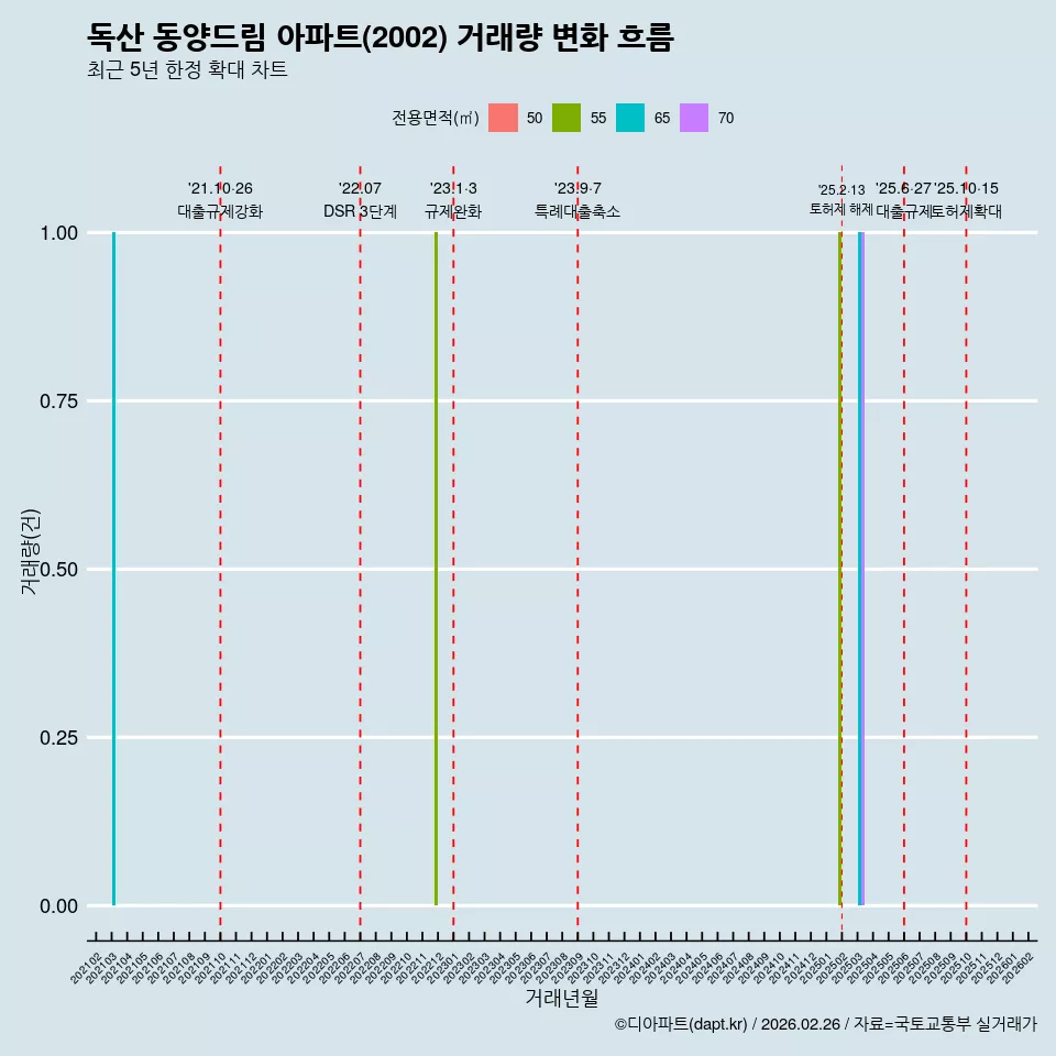 독산 동양드림 아파트(2002) 거래량 변화 흐름
