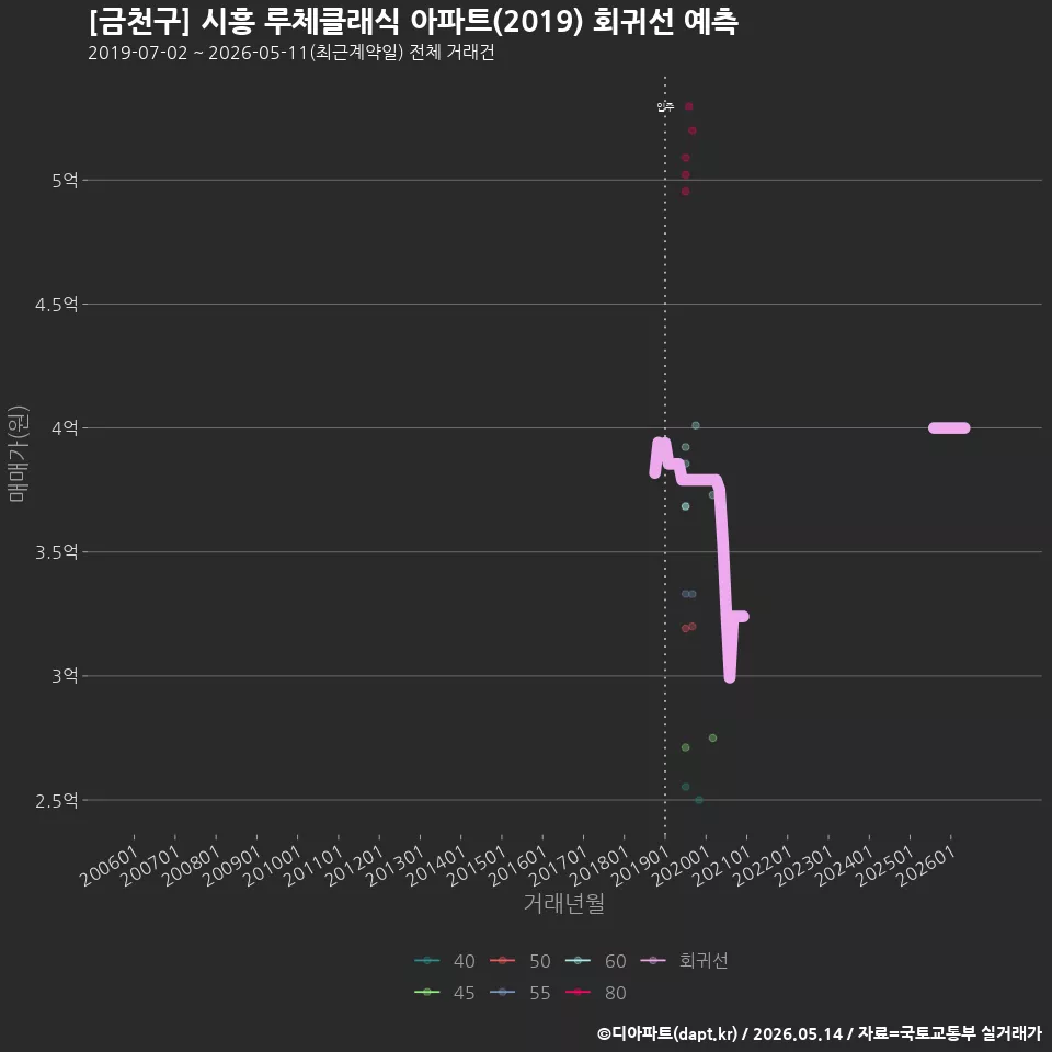 [금천구] 시흥 루체클래식 아파트(2019) 회귀선 예측