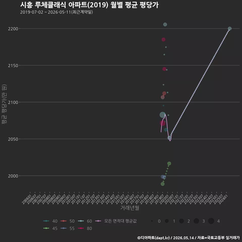 시흥 루체클래식 아파트(2019) 월별 평균 평당가