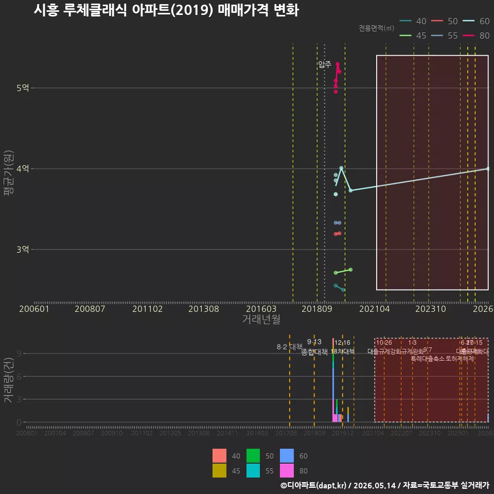 시흥 루체클래식 아파트(2019) 매매가격 변화