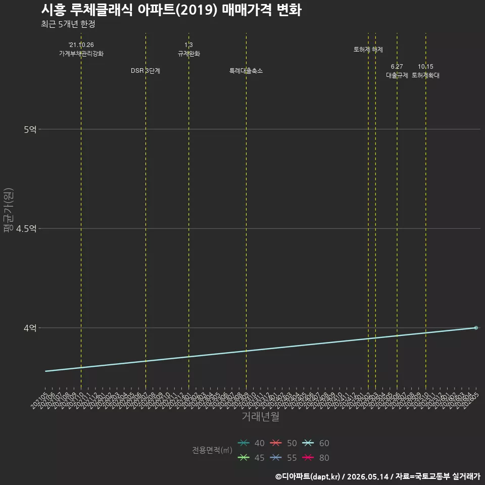 시흥 루체클래식 아파트(2019) 매매가격 변화