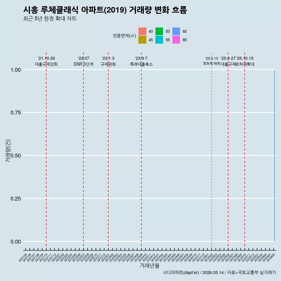 시흥 루체클래식 아파트(2019) 거래량 변화 흐름