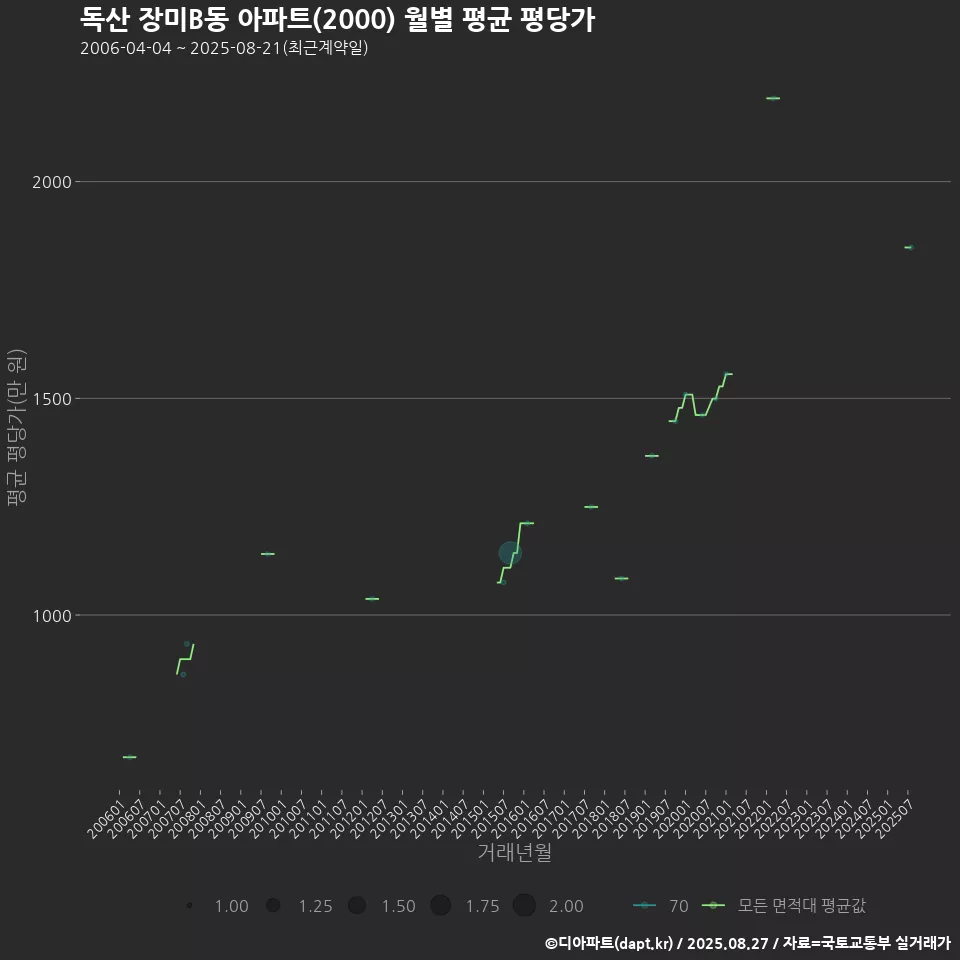 독산 장미B동 아파트(2000) 월별 평균 평당가