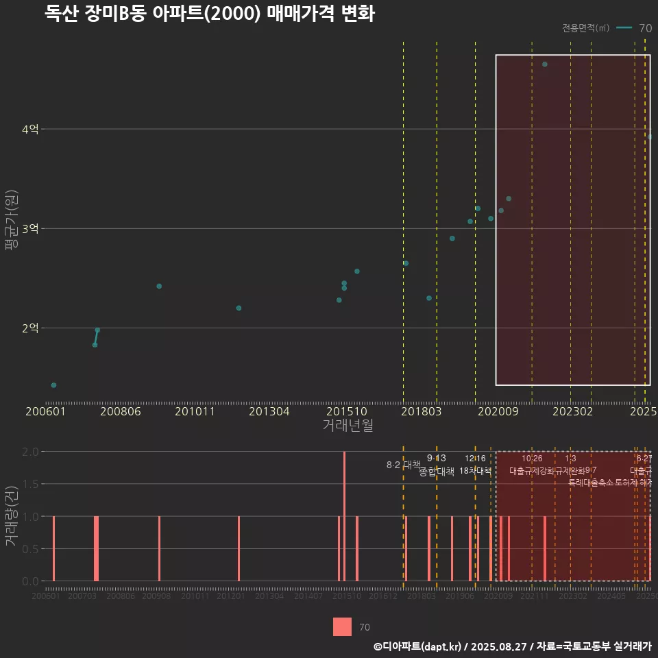 독산 장미B동 아파트(2000) 매매가격 변화