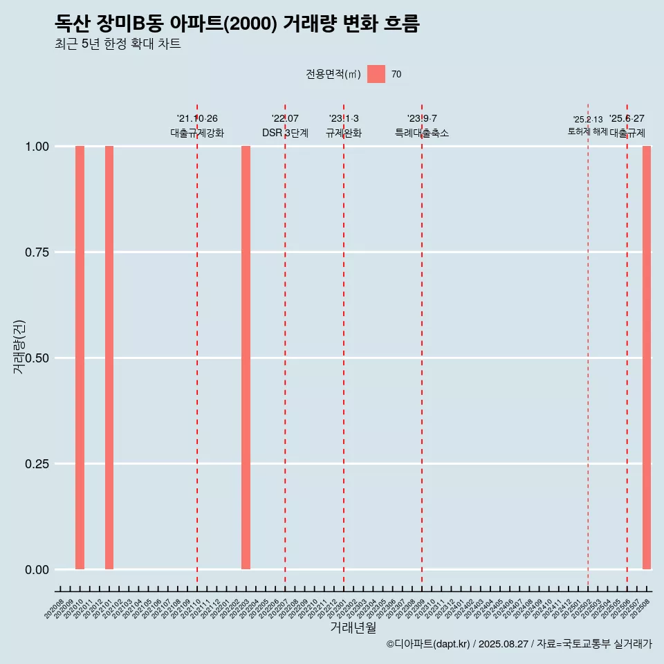 독산 장미B동 아파트(2000) 거래량 변화 흐름