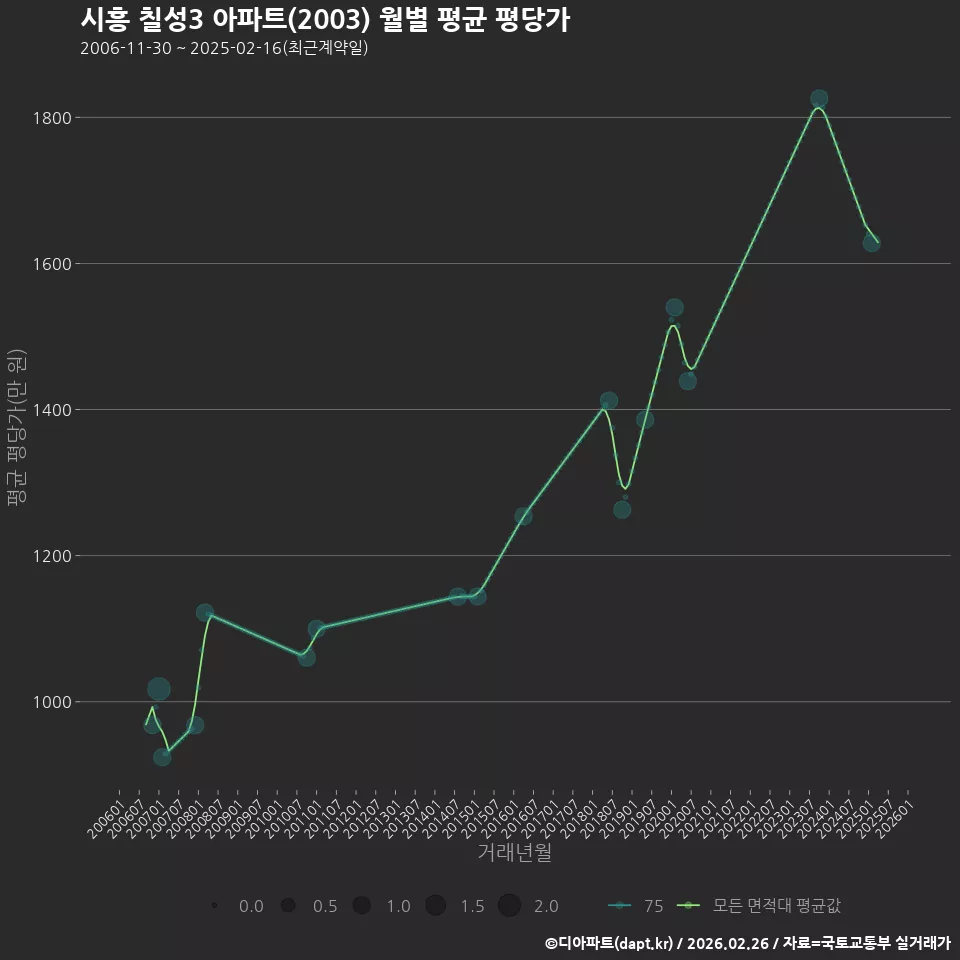 시흥 칠성3 아파트(2003) 월별 평균 평당가