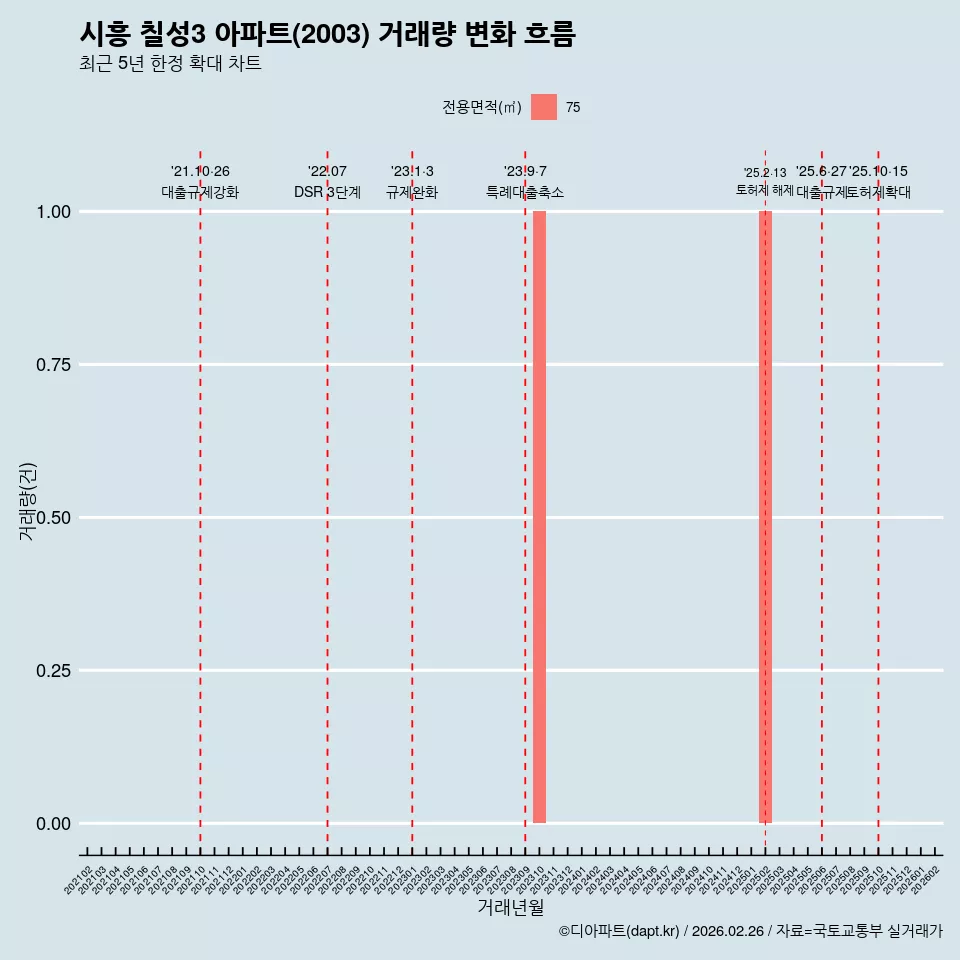 시흥 칠성3 아파트(2003) 거래량 변화 흐름