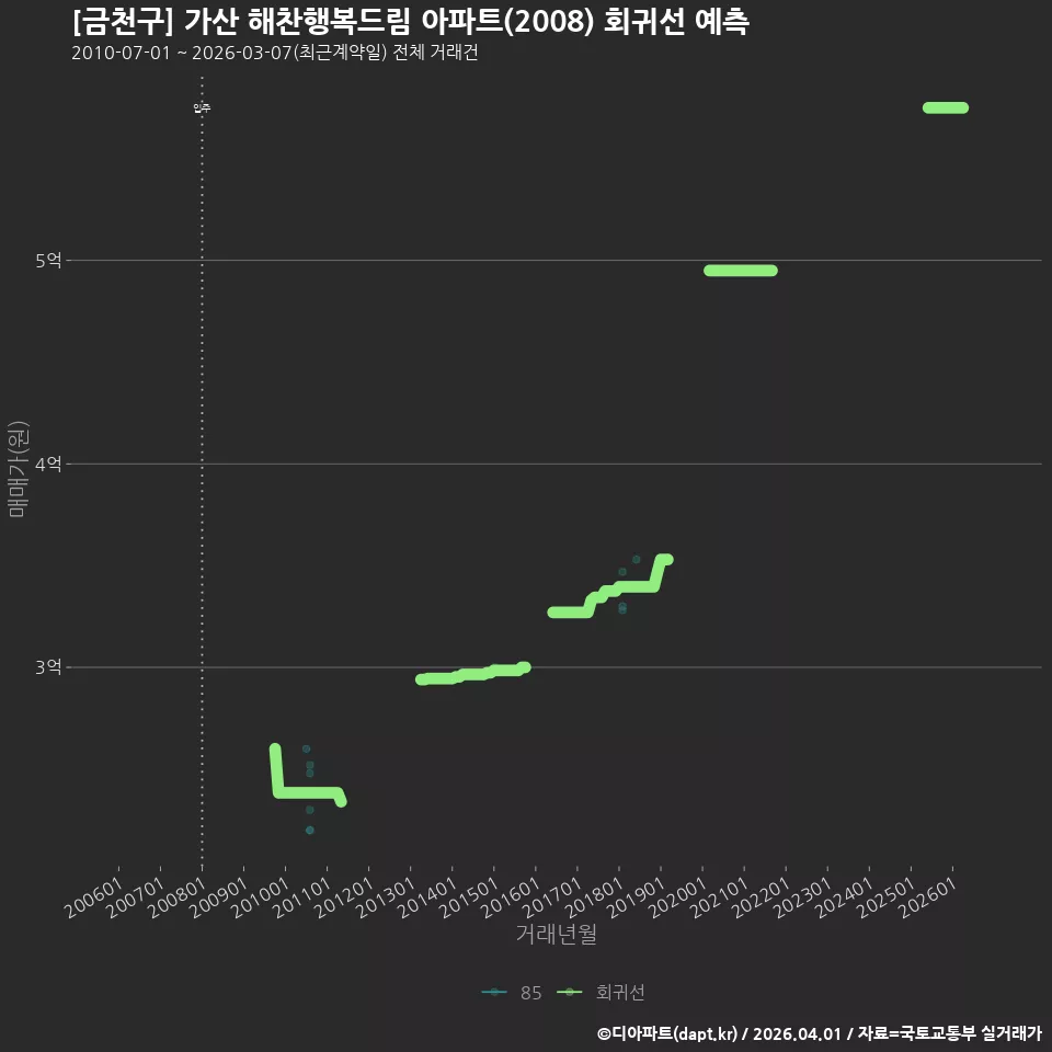 [금천구] 가산 해찬행복드림 아파트(2008) 회귀선 예측