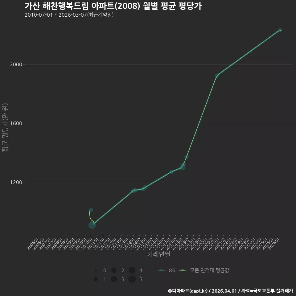 가산 해찬행복드림 아파트(2008) 월별 평균 평당가