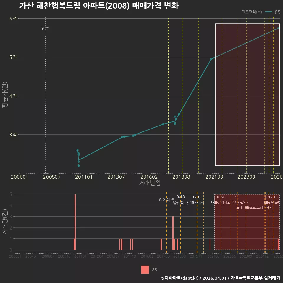 가산 해찬행복드림 아파트(2008) 매매가격 변화
