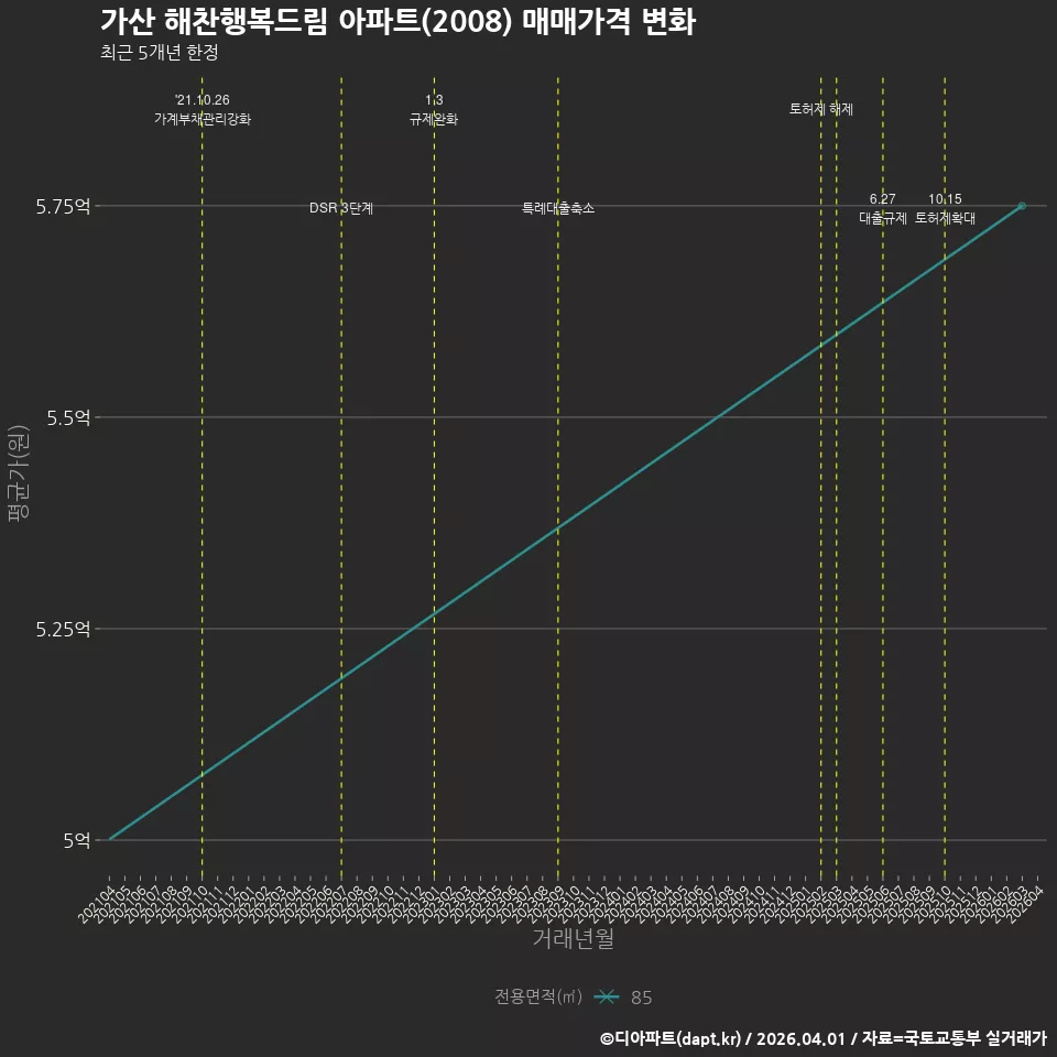 가산 해찬행복드림 아파트(2008) 매매가격 변화