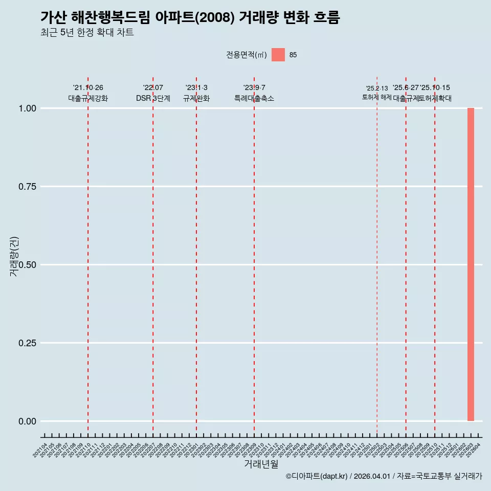 가산 해찬행복드림 아파트(2008) 거래량 변화 흐름