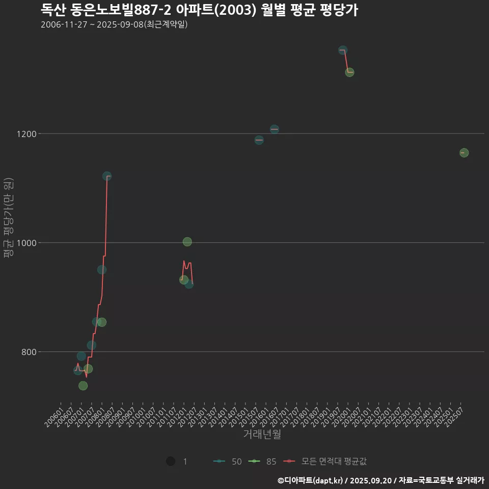 독산 동은노보빌887-2 아파트(2003) 월별 평균 평당가