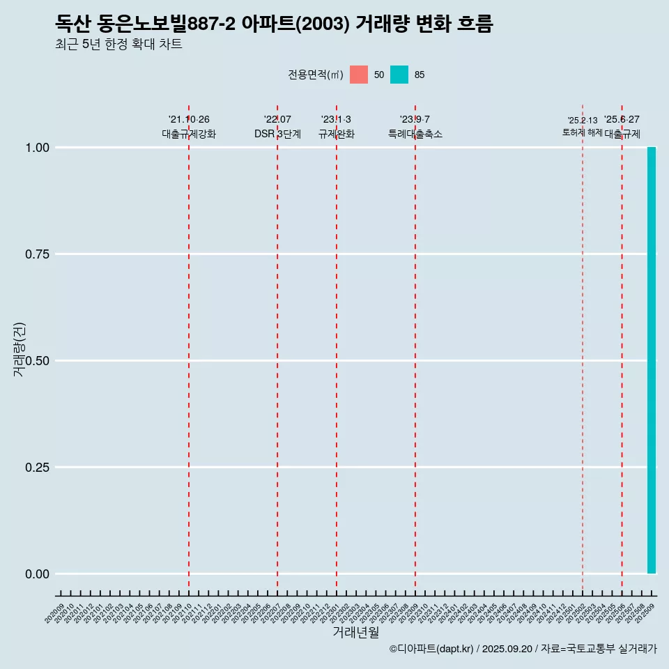 독산 동은노보빌887-2 아파트(2003) 거래량 변화 흐름