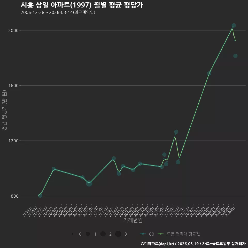 시흥 삼일 아파트(1997) 월별 평균 평당가