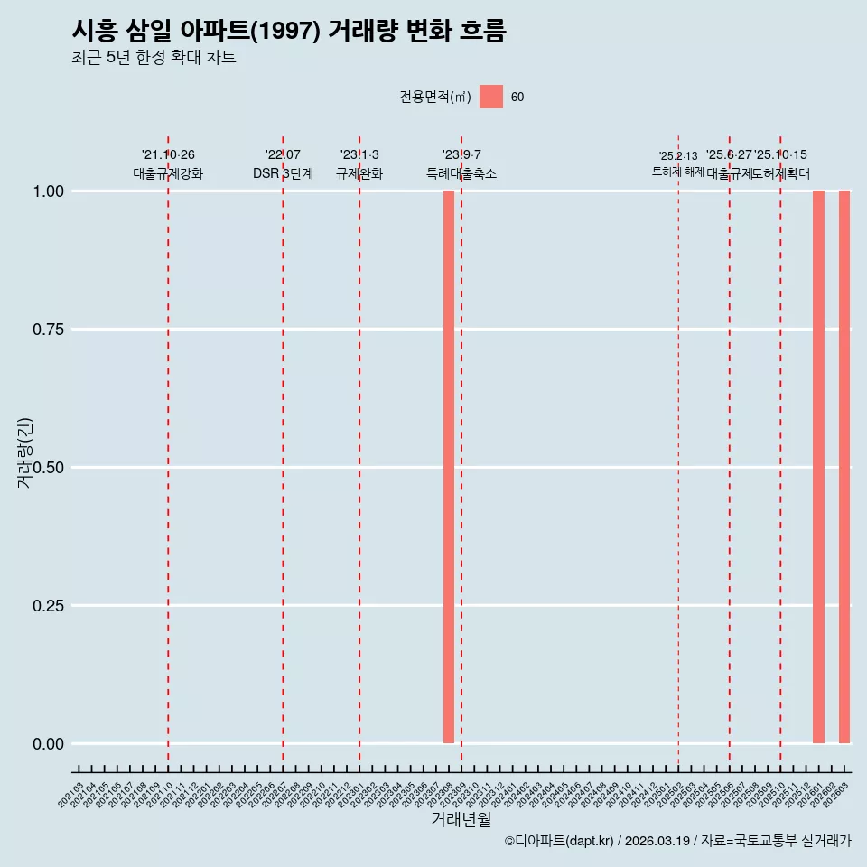 시흥 삼일 아파트(1997) 거래량 변화 흐름