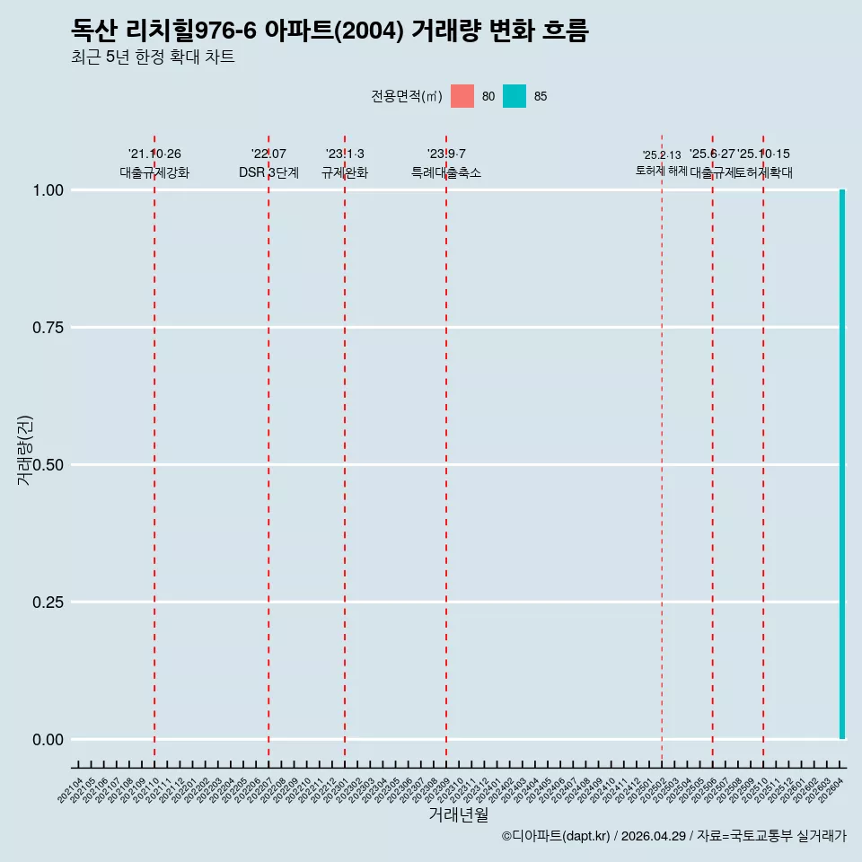 독산 리치힐976-6 아파트(2004) 거래량 변화 흐름