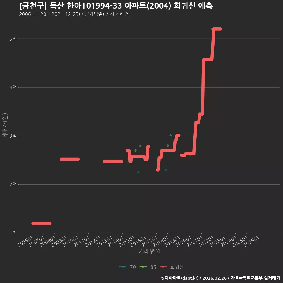 [금천구] 독산 한아101994-33 아파트(2004) 회귀선 예측