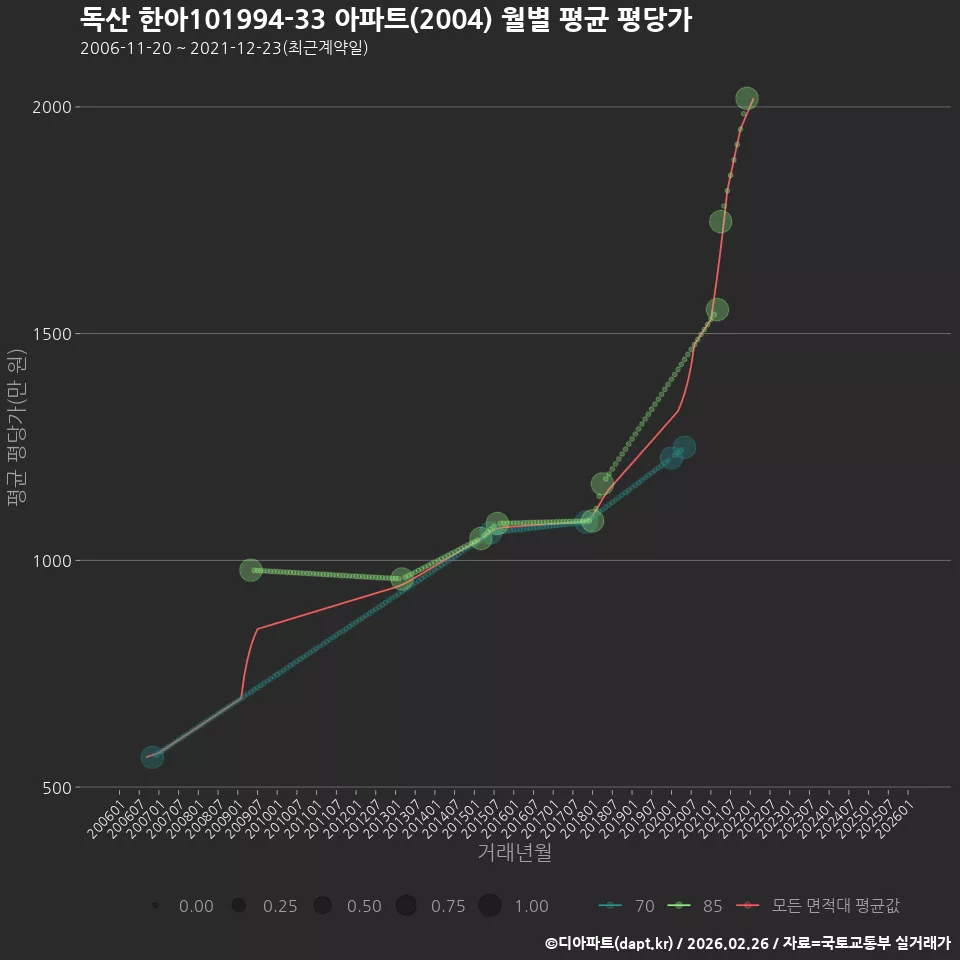 독산 한아101994-33 아파트(2004) 월별 평균 평당가