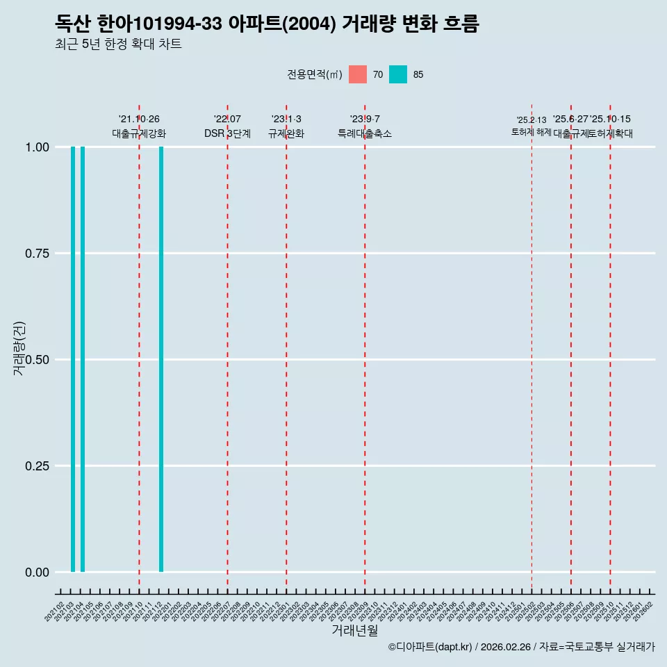 독산 한아101994-33 아파트(2004) 거래량 변화 흐름