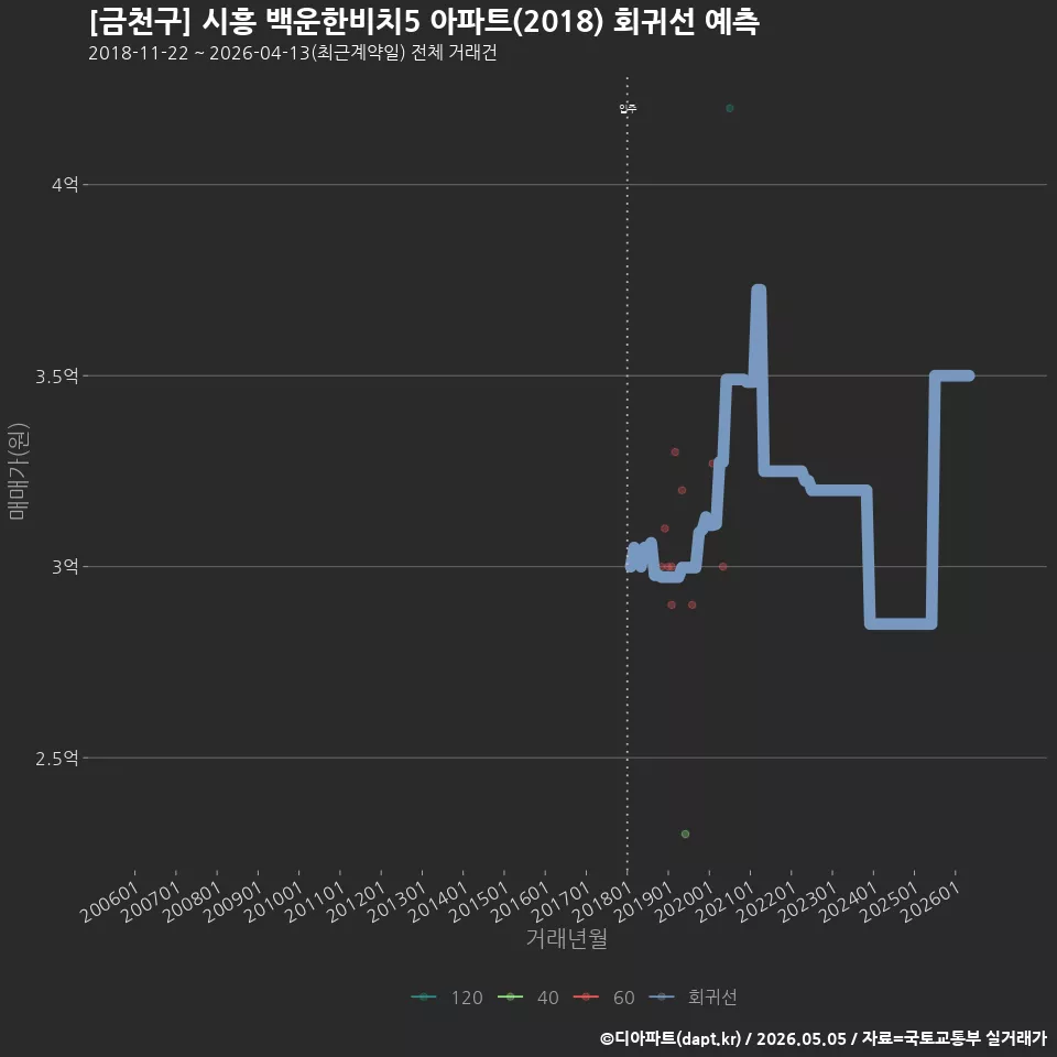 [금천구] 시흥 백운한비치5 아파트(2018) 회귀선 예측