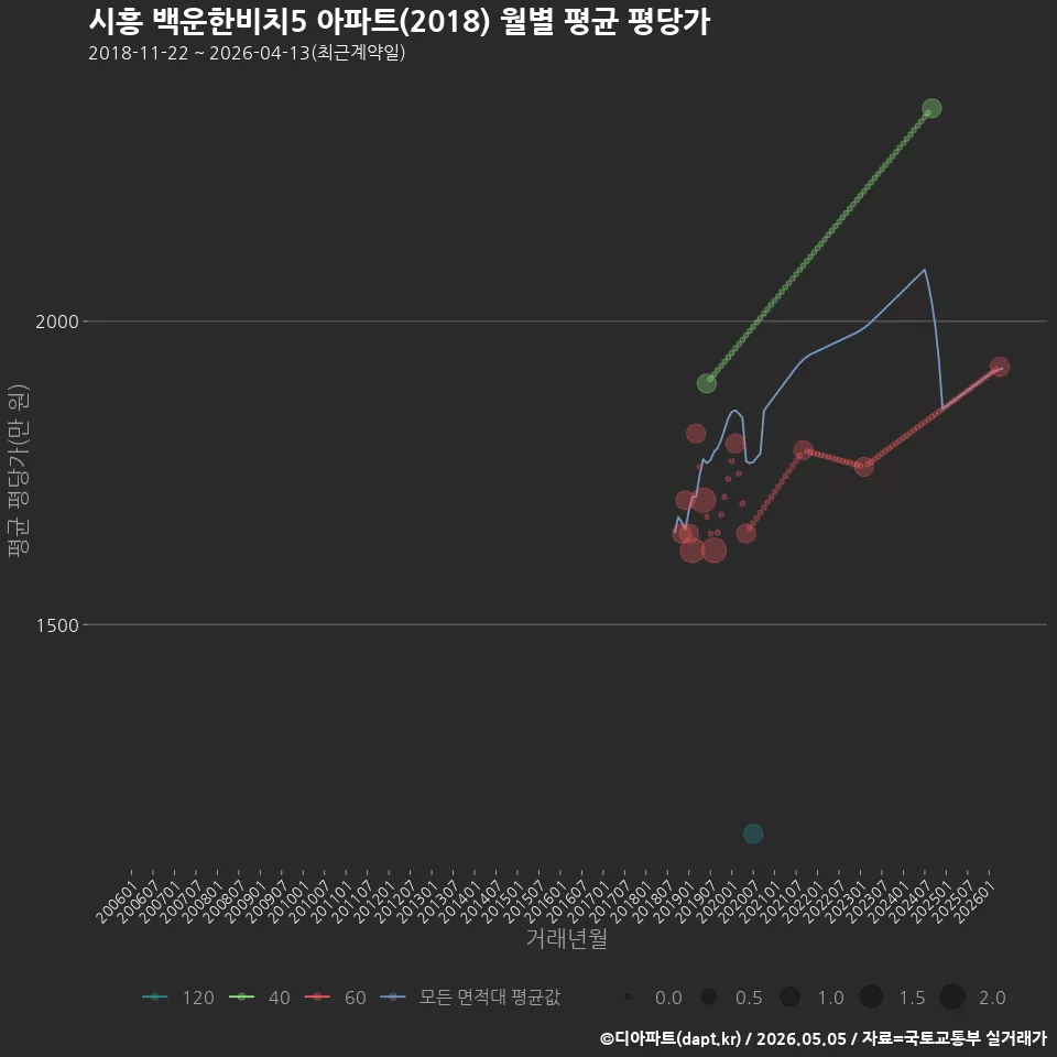 시흥 백운한비치5 아파트(2018) 월별 평균 평당가