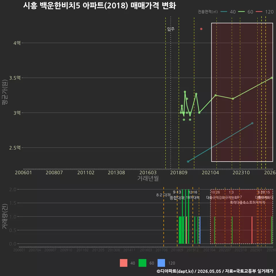 시흥 백운한비치5 아파트(2018) 매매가격 변화