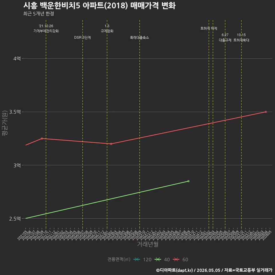 시흥 백운한비치5 아파트(2018) 매매가격 변화